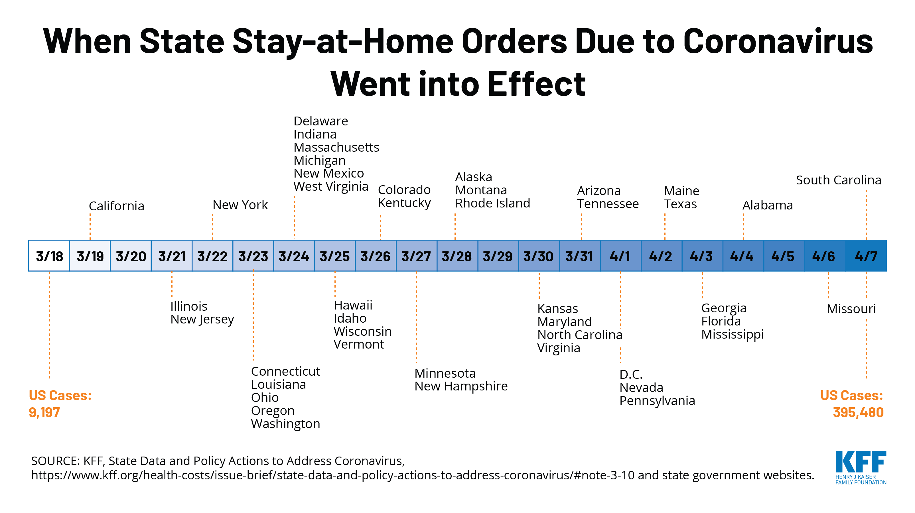 Graph showing Stay Home Orders issue date